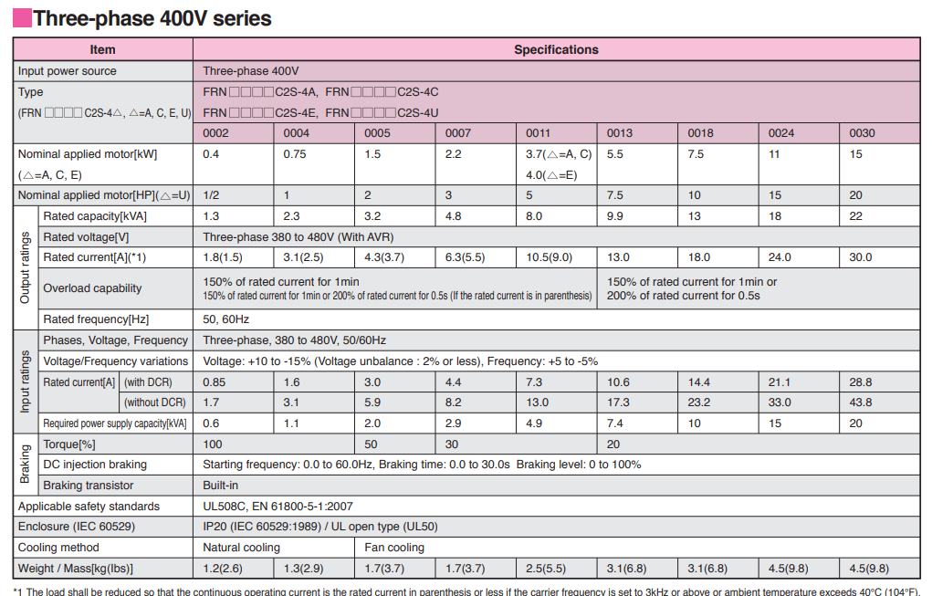 Fuji Inverter Frenic-Mini Model: FRN0030C2S-4A / 15KW 20HP 3Phase 400V