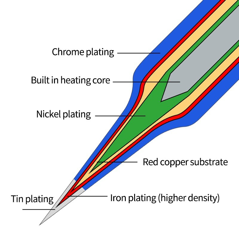 ปลายหัวแร้ง C210 ยี่ห้อ AiXun
