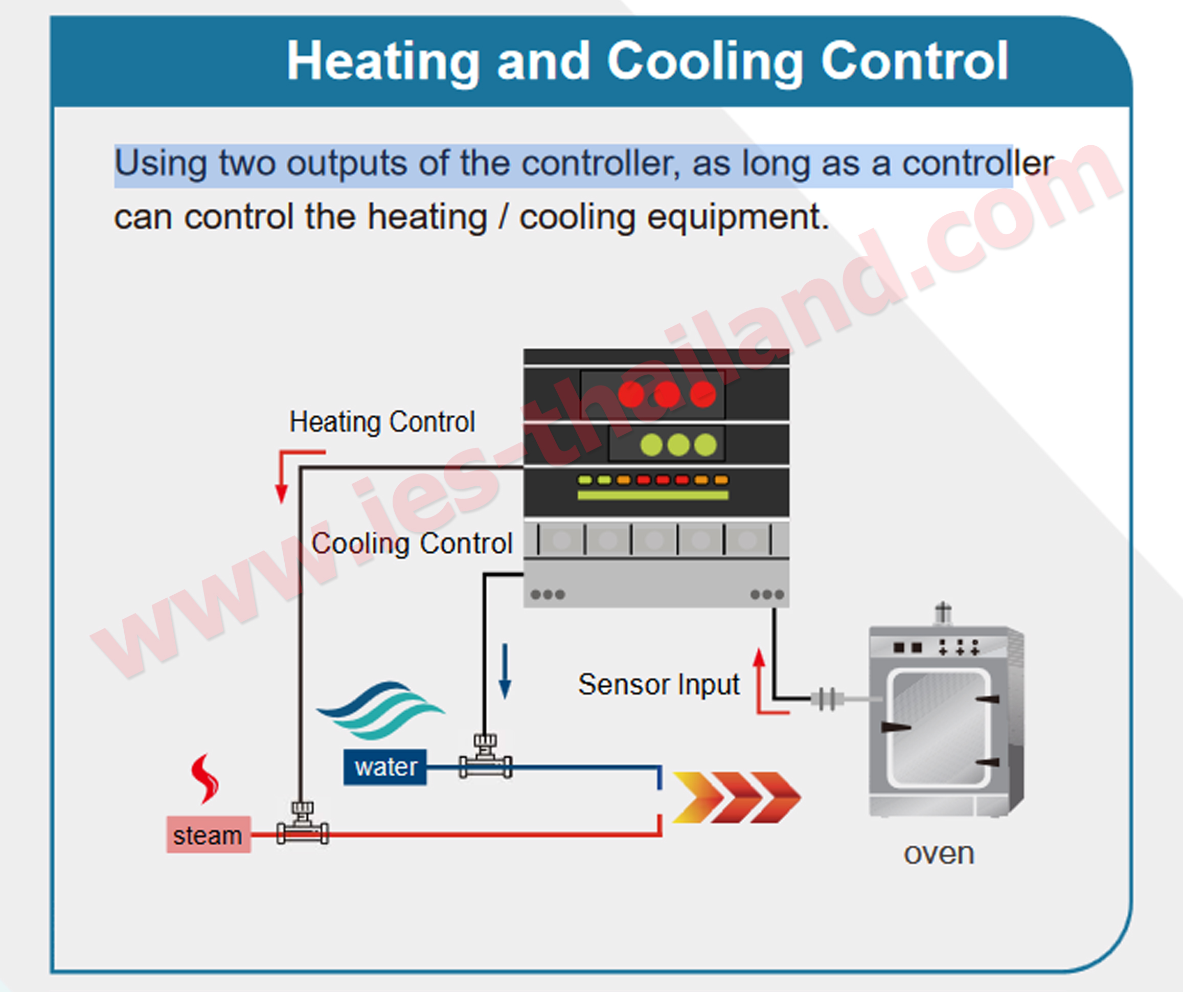 Temperature Controller Model : FY600 เครื่องควบคุมอุณหภูมิ