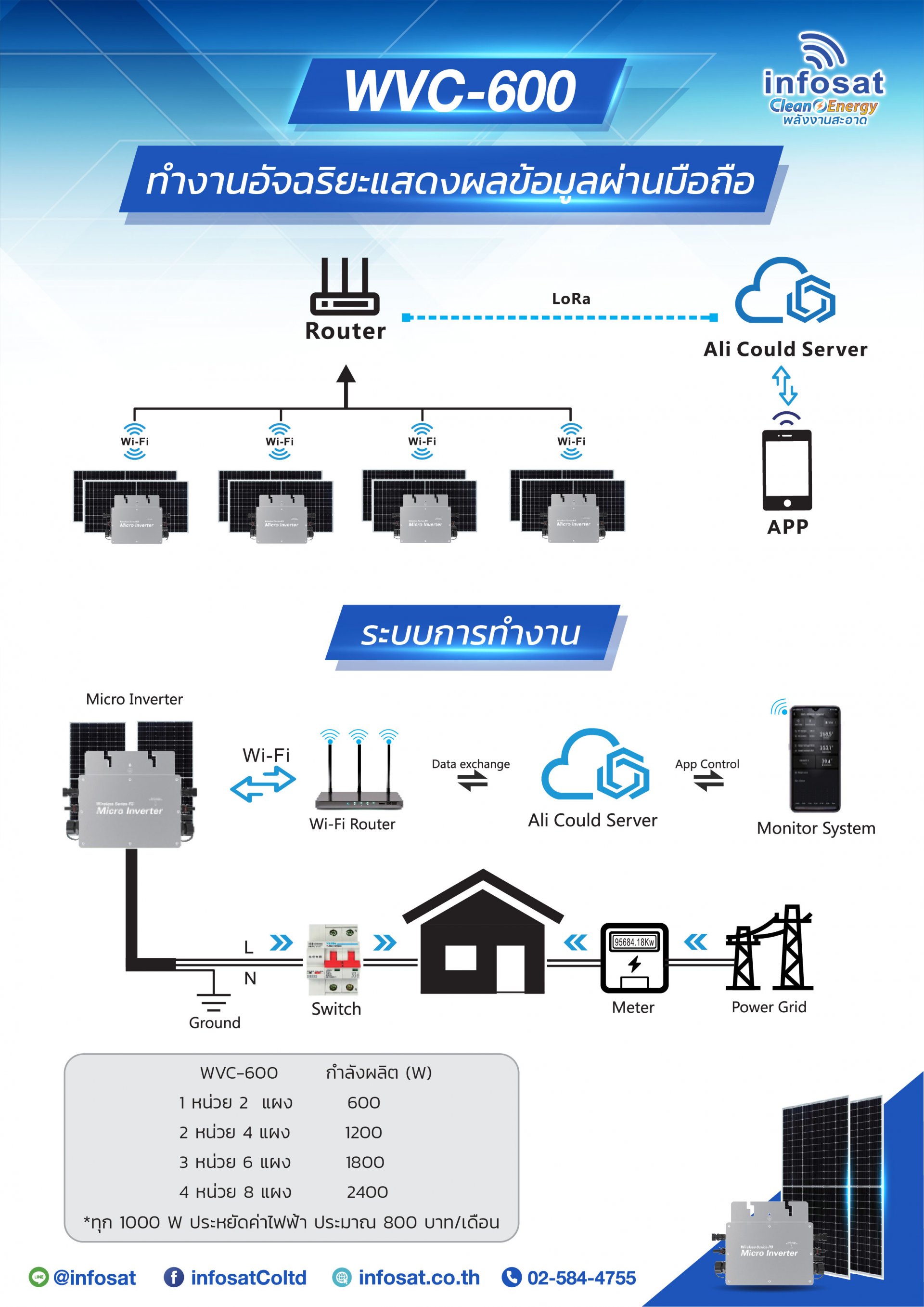 เซ็ตแนะนำ ชุด On-Grid 600W Poly340-HC