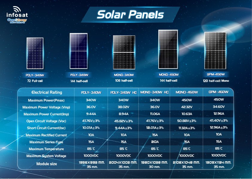 ชุดแนะนำรวมติดตั้ง ชุด On-Grid 1600W GPM-450(Mono) HC 4 แผง