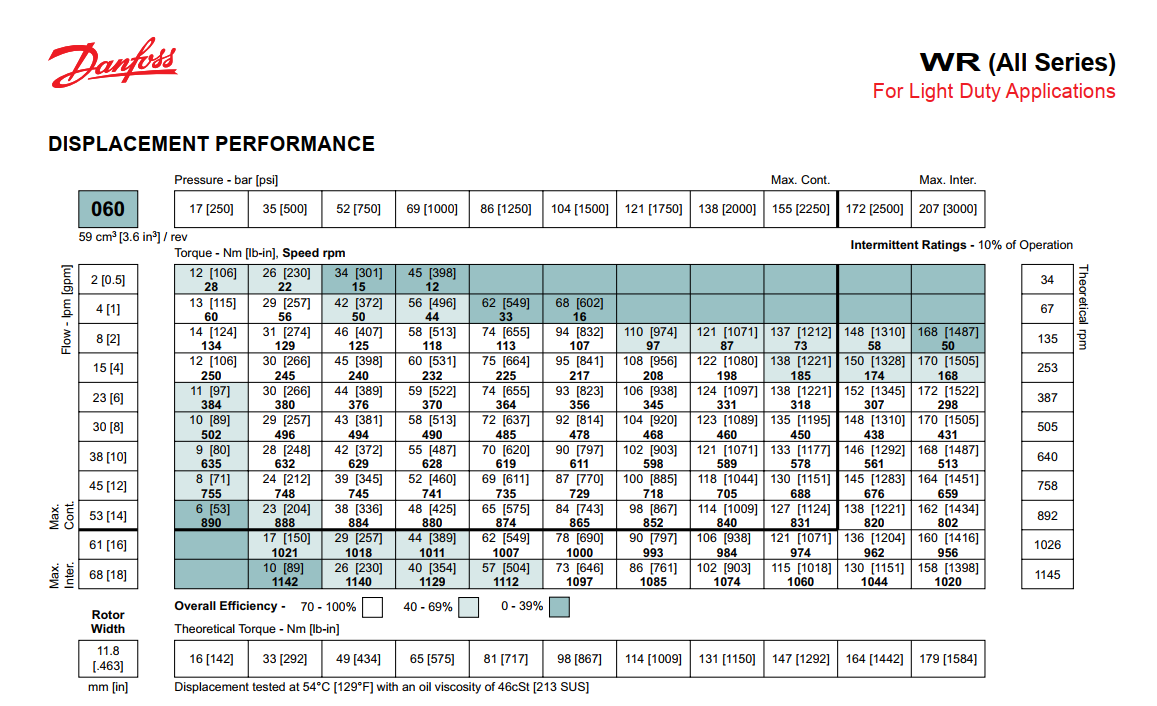 มอเตอร์ไฮดรอลิค Danfoss Hydraulic Motor WR060 ชิ้นส่วน อะไหล่ อุปกรณ์ระบบไฮดรอลิค สินค้าคุณภาพ