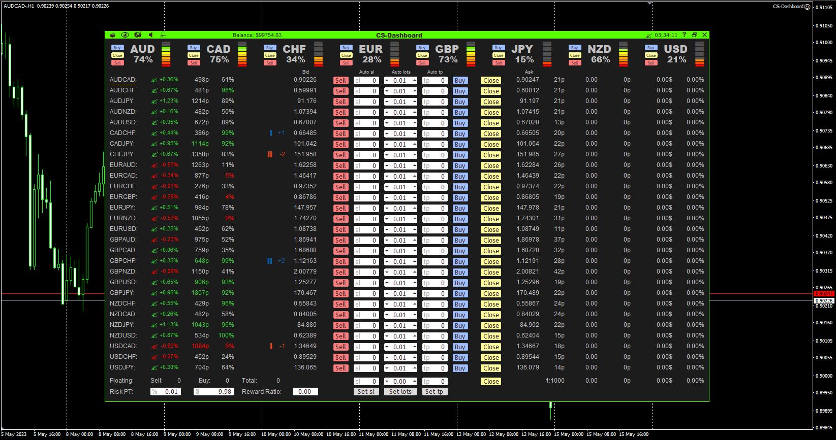 CS Dashboard 2.0 โปรแกรมเทรดอัตโนมัติสำหรับ Forex MT4 EA เทรด Forex 28 คู่เงิน ในหน้าเดียว ซอฟต์แวร์เทรด ใช้งานได้ 1 ปี