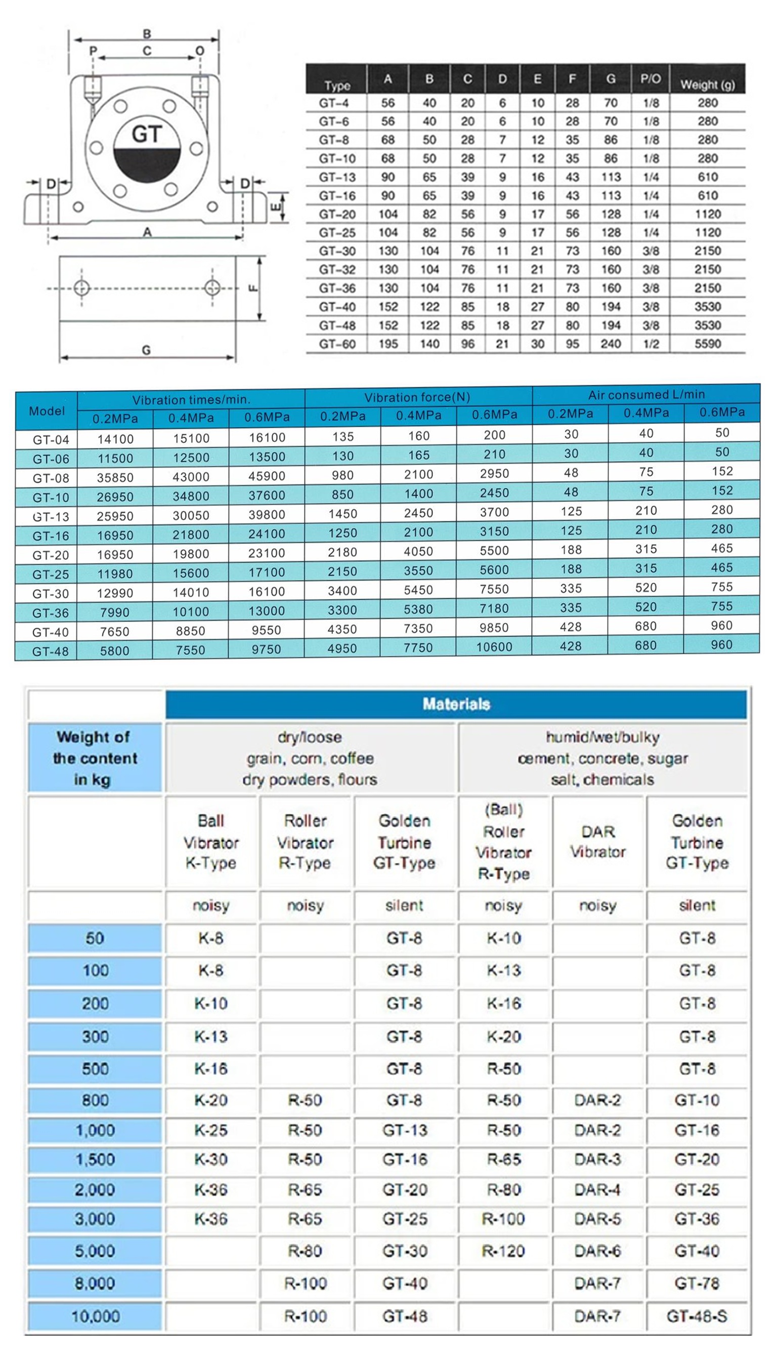 Turbine Vibrator รุ่น GT36 ตัวสร้างแรงสั่นสะเทือนด้วยลม