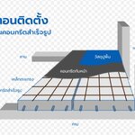ขั้นตอนการวางแผ่นพื้นสำเร็จคอนกรีต และเทท๊อปปิ้งปิดหน้าแผ่นพื้น