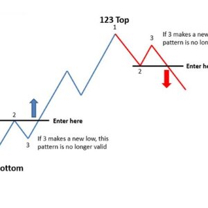 The 123 Pattern as a Reversal Trading Strategy กลยุทธ์เทรด Forex